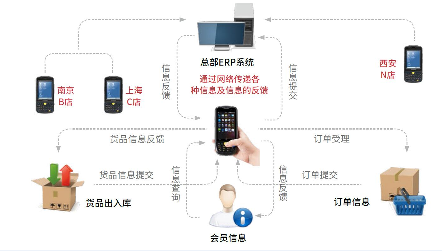 手持機應(yīng)用