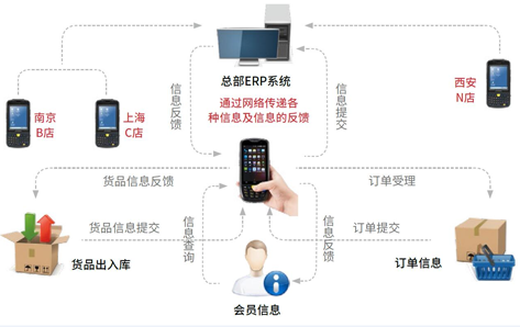 手持機在門店管理中的應(yīng)用解決方案